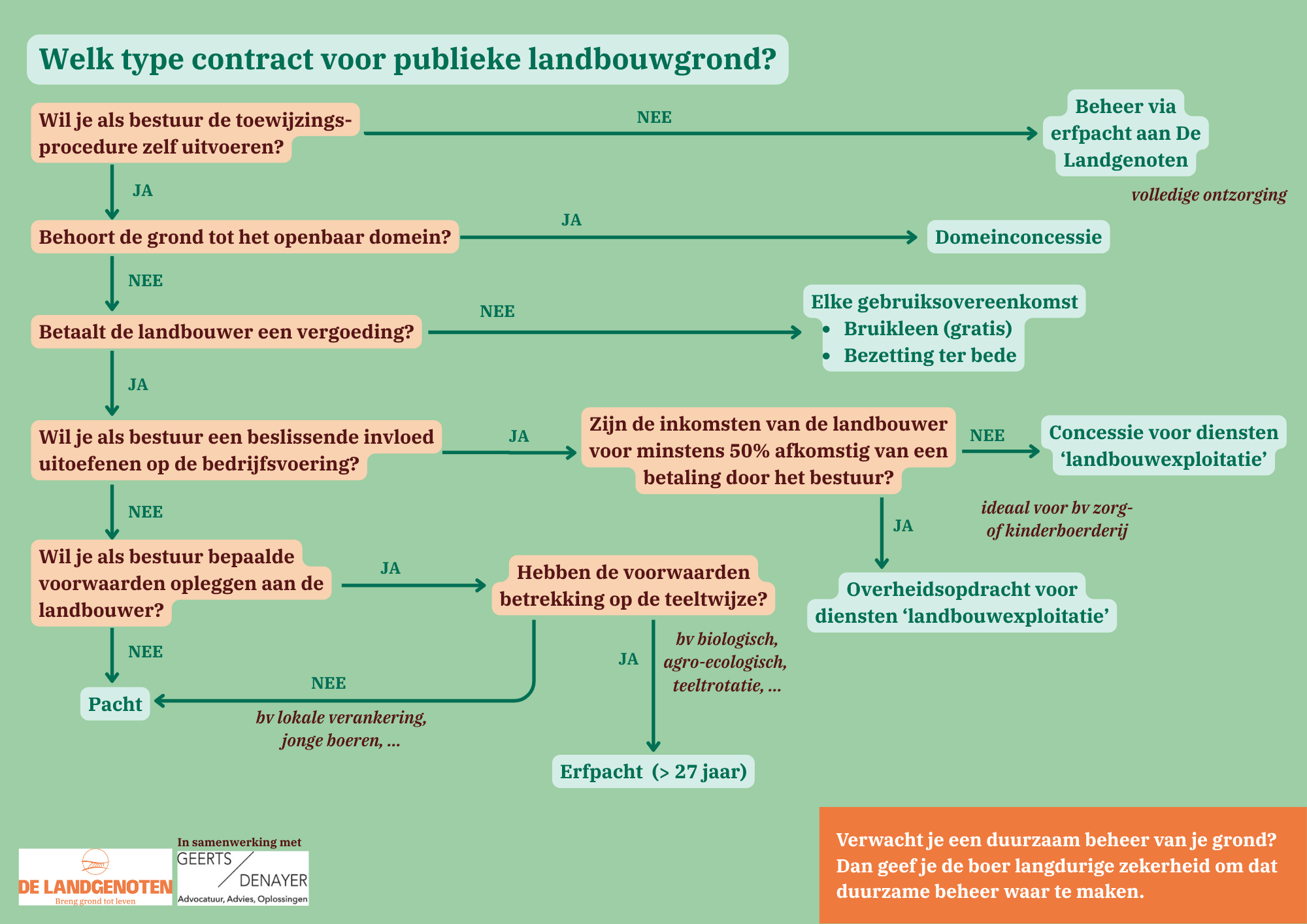 Beslissingsboom contractvormen