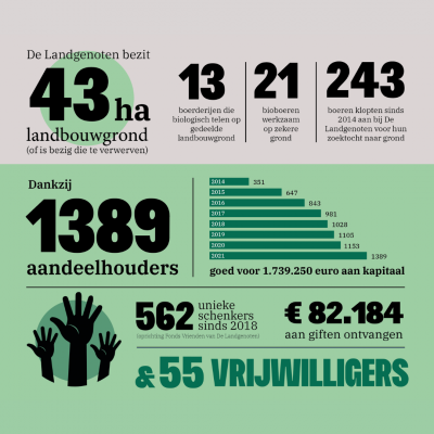 De Landgenoten schematisch voorgesteld in cijfers